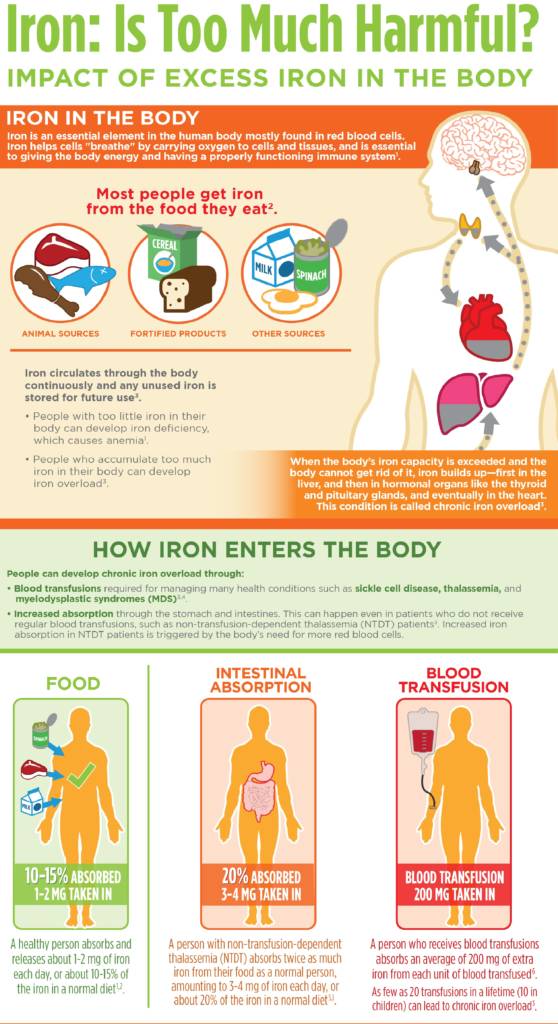 Iron: Is Too Much Harmful? (Infographic) - BlackDoctor.org - Where ...