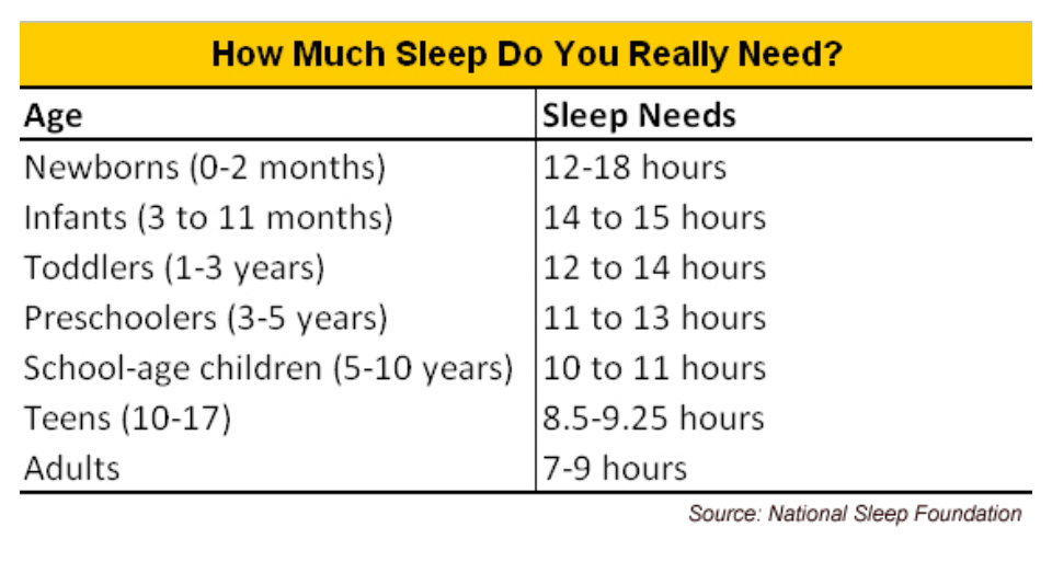 sleep do we need