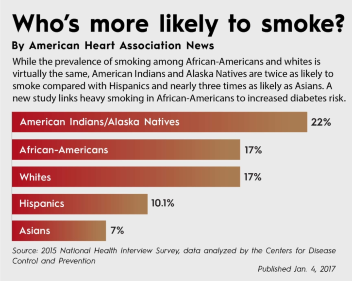AHA who is more likely to smoke