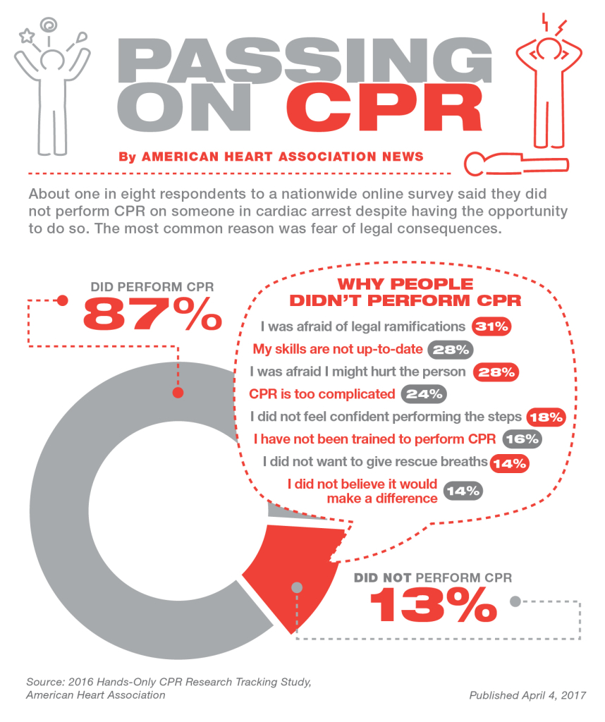 American Heart Association CPR survey infograhic