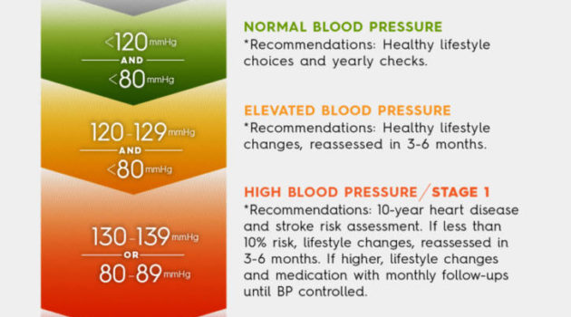 New High Blood Pressure Chart