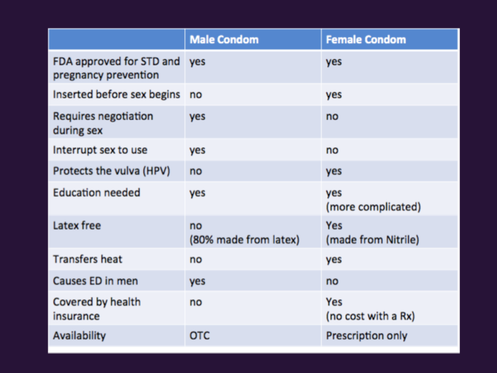 Female condom comparison chart