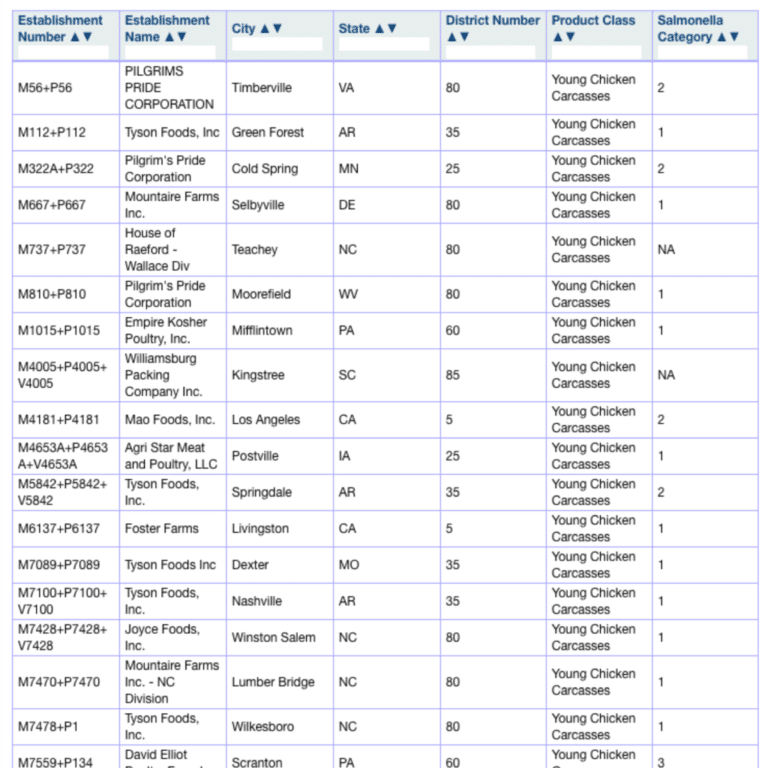 U.S. Chicken Companies Ranked From Best To Worst (2018) Page 2 of 2