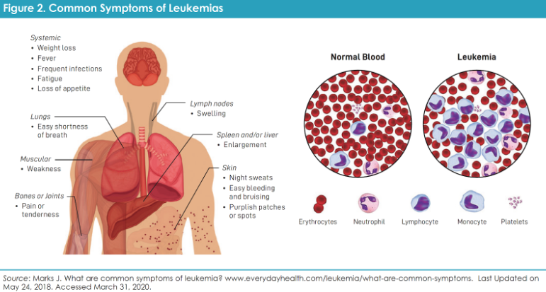 CML treatment